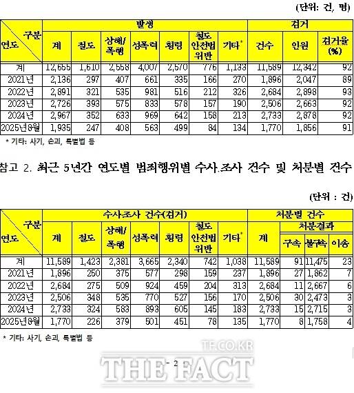 최근 5년간 연도별 범죄통계. /배준영 의원실