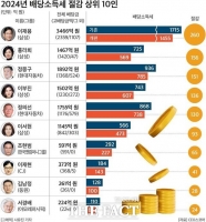  대기업 오너일가, 배당소득세 1500억 절감…