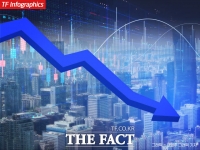  코스피, 5거래일 연속 최고치 행진 멈춰…FOMC 앞두고 하락 출발