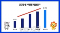  삼성증권, 개인형 연금 잔고 22조원 돌파…