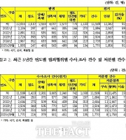  배준영 의원, 다중 이용 열차·역사 내 범죄 발생 지속