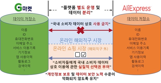 공정거래위원회가 지마켓과 알리익스프레스 간 국내 소비자 정도 차단을 조건으로 기업결합을 승인했다. 기업결합의 시정조치 개요도. /공정거래위원회