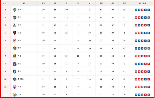 19일 현재 하나은행 K리그1 2025 팀 순위./K리그