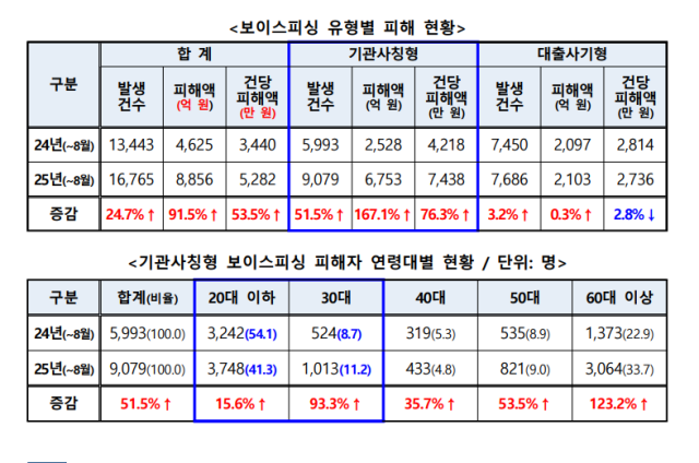 18일 경찰청 국가수사본부(국수본)에 따르면 기관사칭형 보이스피싱 피해액은 8월 말 기준 6753억원으로 지난해 같은 기간 2528억원 보다 167.1% 급증했다. 올해 보이스피싱 피해액은 8856억원으로 기관사칭형이 76.2%를 차지했다./경찰청 제공