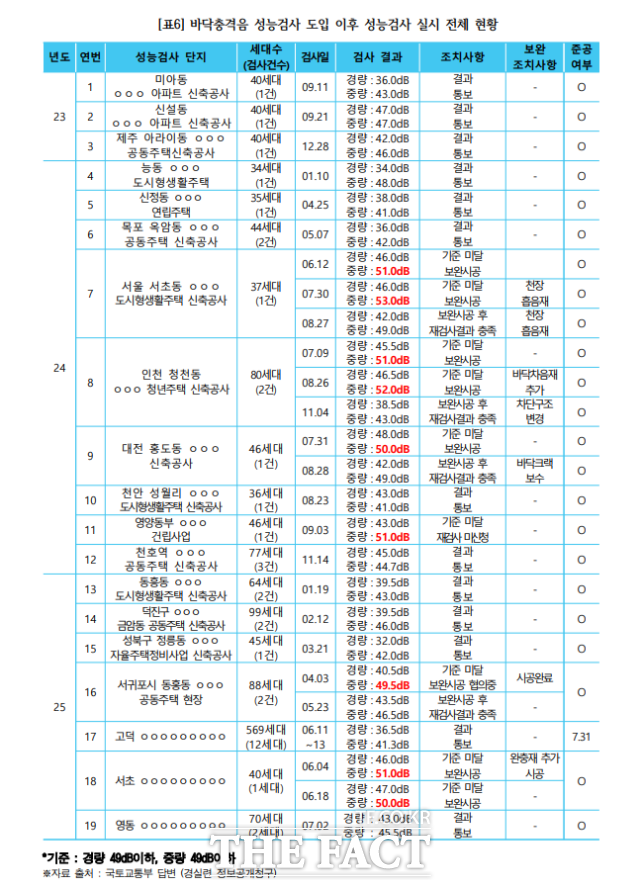 18일 경제정의실천시민연합(경실련)이 분석한 국토교통부의 2023년부터 올해까지 3년 간 층간소음 사후확인제 성능검사 실시 현황을 보면 전체 검사 대상 1530세대 중 실시 검사 대상은 38세대로 전체의 2.48%에 그치는 것으로 나타났다. /경실련