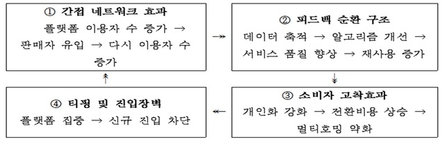 데이터 결합과 시장지배력 강화 구조. /공정거래위원회
