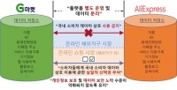  지마켓·알리 기업결합 조건부 승인…양사 간 국내 소비자 정보 차단