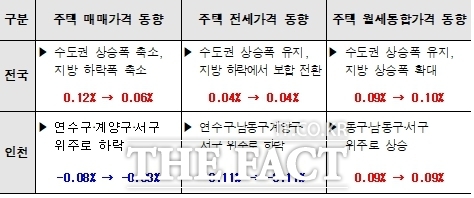 2025년 8월 부동산시장 동향 /인천시