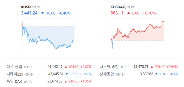 코스닥은 전 거래일(857.11) 대비 0.70%(6.00포인트) 오른 863.11로 장을 마쳤다. /네이버 증권정보 갈무리