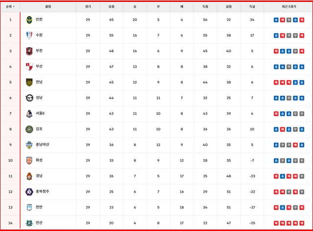 19일 현재 하나은행 K리그2 2025 팀 순위./K리그