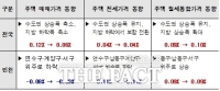  인천 주택 매매·전세가격, 동반 하락폭 유지