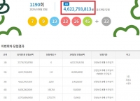  로또 1190회 당첨번호 조회···'초대박 모자란 46억 터졌다'