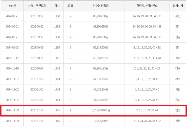 동행복권은 홈페이지에 만기도래 2개월 이내 고액(1,2등) 미수령 로또복권 당첨금 현황을 공개하고 있는 가운데 20일 기준 1145회차 로또 1등 미수령이 등장했다. /동행복권 캡처