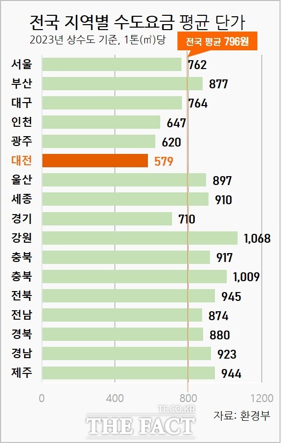 전국 지역별 수도요금 평균 단가표./대전시