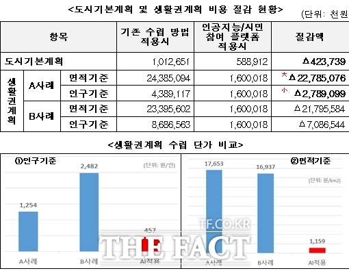 도시기본계획 및 생활권계획 예산 비용절감 효과/인천시