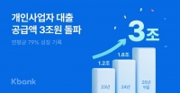  케이뱅크, 개인사업자 대출 3조원 돌파…연평균 79% 증가