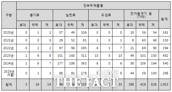 최근 5년 항공기 내 반입 금지 안보 위해물품 적발 현황. /이건태 의원실