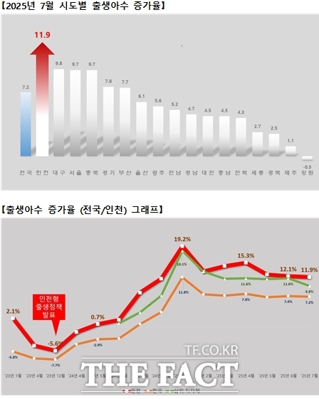 전국 시도별 출생아 수 증가율 그래프(2025년 7월 통계자료 기준) /인천시