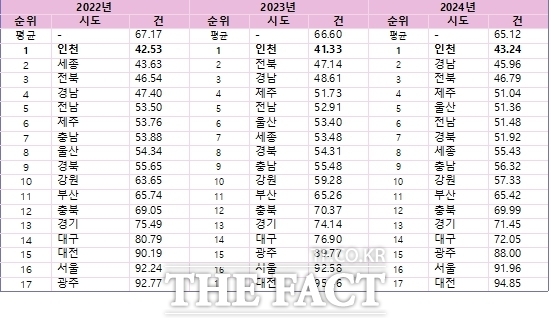 최근 3년간 전국 17개 광역시·도에서 자동차 1만대 당 발생한 교통사고 통계/배준영 의원실