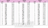  인천, 전국 광역시·도 중 최근 3년 교통사고 비율 가장 낮아