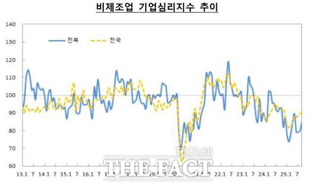9월 비제조업 기업심리지수 추이. /한국은행 전북본부