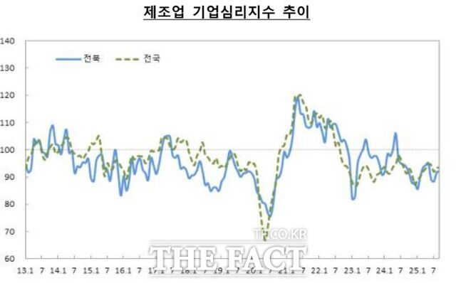 9월 제조업 기업심리지수 추이. /한국은행 전북본부