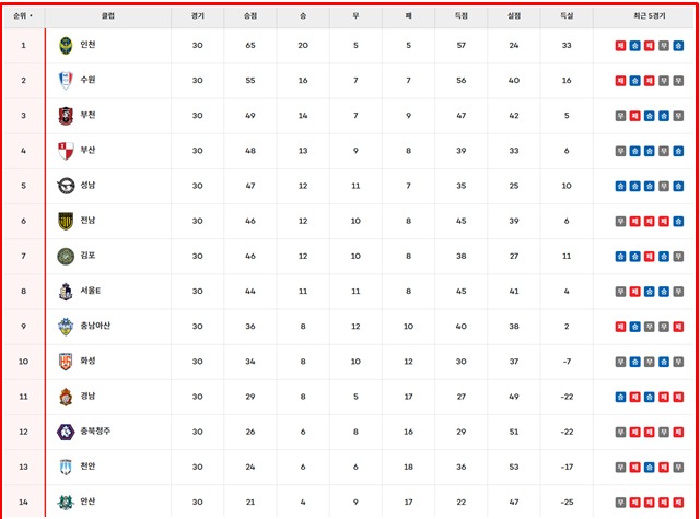 26일 현재 하나은행 K리그2 2025 팀 순위./K리그