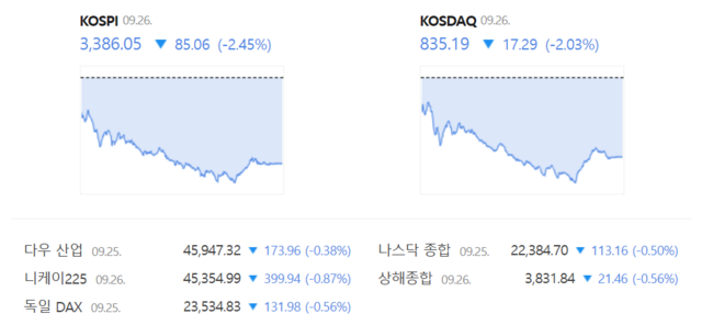 코스닥은 전 거래일(852.48) 대비 2.03%(17.29포인트) 내린 835.19로 마쳤다. /네이버 증권정보 갈무리