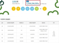  로또 1191회 당첨번호 조회···'초대박 76억 움켜쥐나'