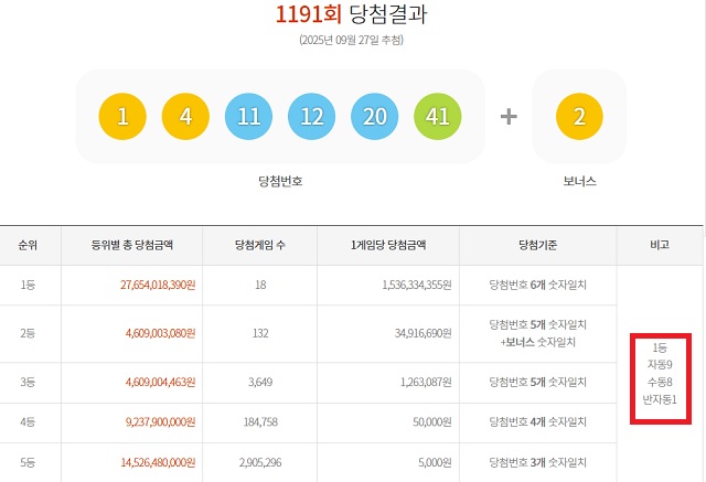 1191회 1등 18게임 27일 동행복권 추첨 결과에 따르면 1191회 로또당첨번호 조회 1등 당첨 18게임 중 9게임은 자동으로 구매됐다. 나머지 8게임과 1게임은 각각 수동과 반자동으로 터졌다. /동행복권 캡처