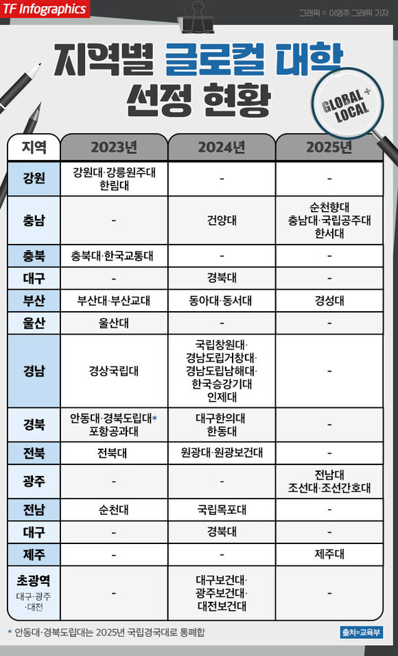 2개 이상 대학이 함께 하는 모델은 통합형 또는 공동형으로 사업이 진행된다.