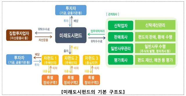 국토교통부와 주택도시보증공사(HUG)는 1기 신도시 등 노후계획도시 정비사업의 자금조달을 지원하기 위해 12조원 규모의 미래도시펀드 조성에 본격 착수한다. /국토교부