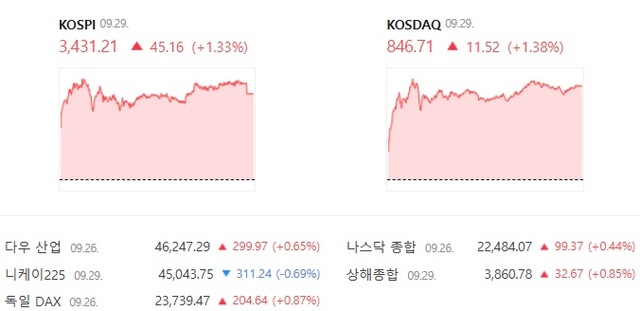 코스닥은 전 거래일 대비 1.38% 상승한 846.71에 거래를 마쳤다. /네이버증권 캡처