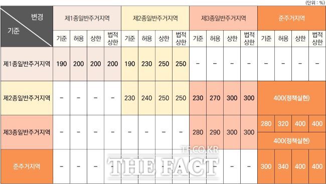 2030 부천시 도시·주거환경정비기본계획 변경 중 ‘주거지역 용적률 체계 변경안 총괄표’./부천시