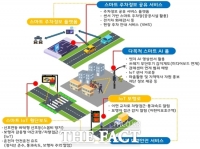  의정부시, 자금동 꽃동네서 '스마트빌리지 서비스' 시범 운영