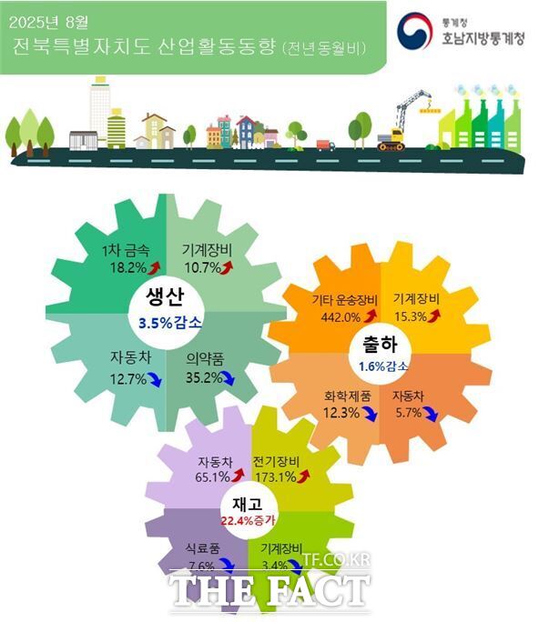 30일 호남지방통계청 전주사무소가 발표한 2025년 8월 전북지역 산업활동동향 그래프. /호남지방통계청 전주사무소