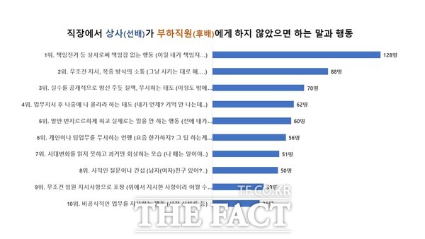 대전도시공사가 지난 15일부터 19일까지 직장에서 상사·부하직원이 하지 않았으면 하는 말과 행동에 대한 쌍방향 설문조사를 실시했다. 사진은 상사가 부하직원에게 하지말아야할 조사 내용. /대전도시공사