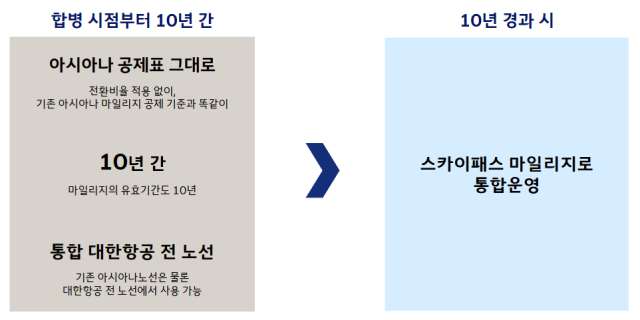 대한항공·아시아나항공 마일리지 통합방안. /대한항공