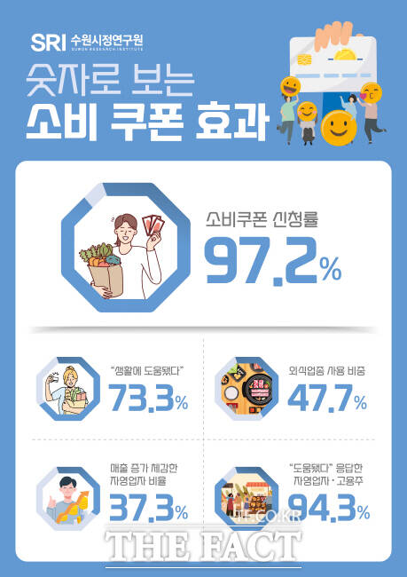 민생회복 소비쿠폰 설문 분석 홍보물./수원시정연구원