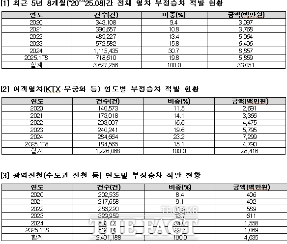 최근 5년 8개월간 적발된 열차 부정승차 현황 및 피해 금액 집계표 /배준영 의원실