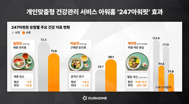 아워홈이 247아워핏 운영 결과를 발표했다. /아워홈