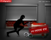  [단독] 억대 농산물 절도, 더 대담해졌다…피해액 年70억원 넘어