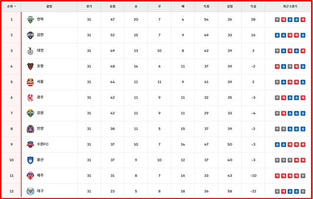 2일 현재 하나은행 K리그1 2025 팀 순위./K리그