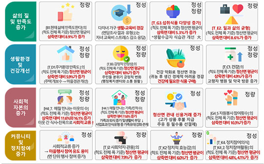 경기도 농촌기본소득 시범사업 중간조사 결과 요약./농식품부