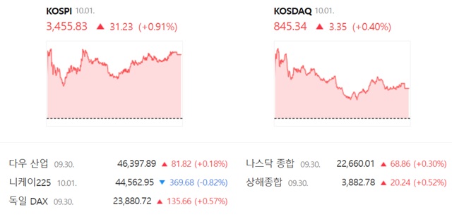 코스닥은 전 거래일 대비 0.40%(3.35포인트) 오른 845.34에 장을 마감했다. /네이버 증권정보 캡쳐