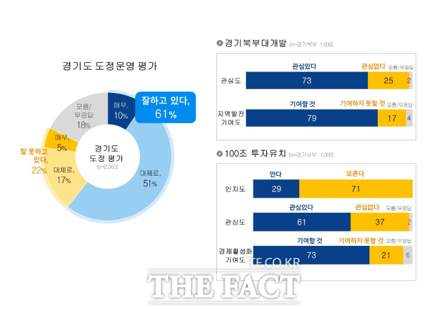 경기도정 운영 평가 여론조사 결과/경기도