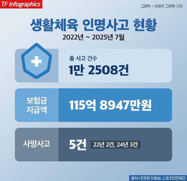 생활 체육에 대한 열풍이 이어지고 있지만, 그에 따라 인명 사고도 발생하면서 안전 관리 필요성이 커지고 있다. 사진은 조은희 국민의힘 의원. /더팩트 DB