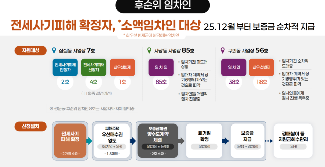 서울시는 최근 청년안심주택 일부 사업장에서 불거진 보증금 미반환 사태와 신규 인허가 급감 상황을 해결하기 위해 청년안심주택 임차인보호 및 재구조화 방안을 2일 발표했다. /서울시