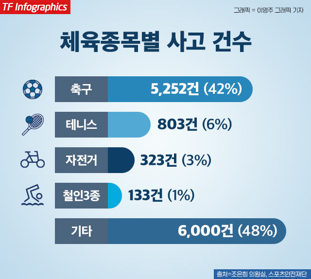 생활 체육에 대한 열풍이 이어지고 있지만, 그에 따라 인명 사고도 발생하면서 안전 관리 필요성이 커지고 있다. 사진은 조은희 국민의힘 의원. /더팩트 DB