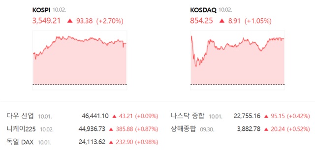 코스닥은 전 거래일 대비 1.05%(8.91포인트) 오른 854.25에 장을 마감했다. /네이버 증권정보 캡쳐